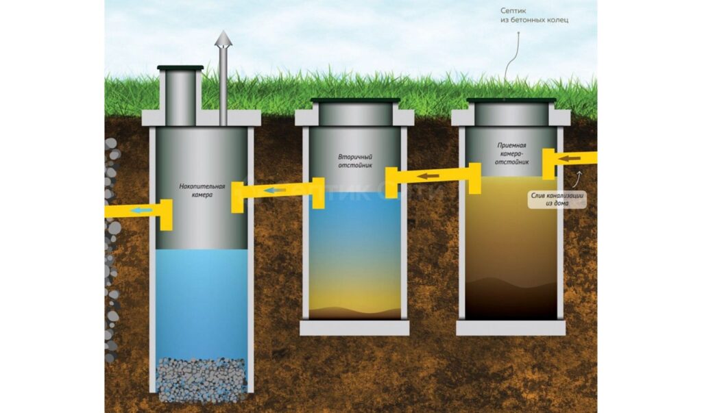 Монтаж септика из бетонных колец цена в Беларуси